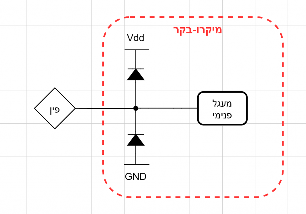 שרטוט סכמטי גנרי של דיודות הגנה פנימיות על פין קלט/פלט במיקרו-בקר