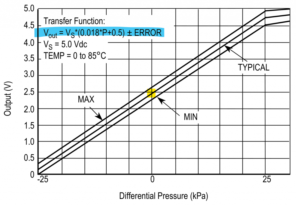 פונקציית תמסורת לדוגמה, מתוך datasheet של חיישן לחץ אוויר דיפרנציאלי